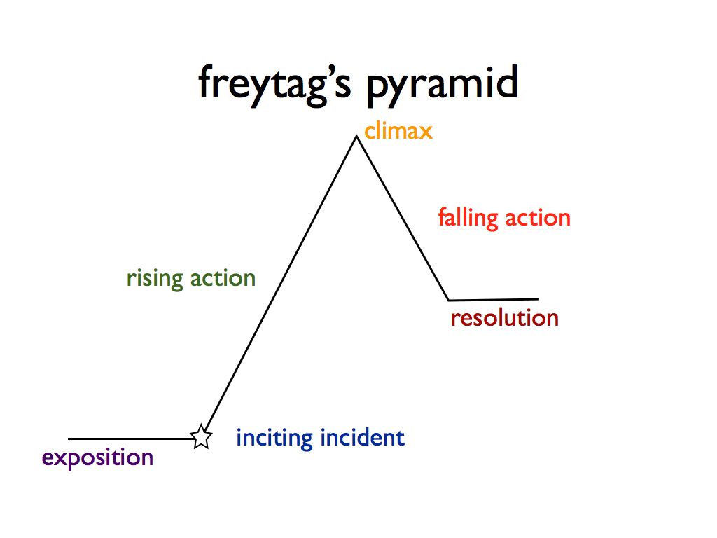 Image result for Freytag -narrative pyramid.